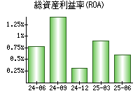 総資産利益率(ROA)