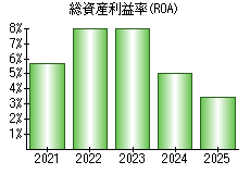 総資産利益率(ROA)