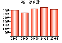 売上高合計