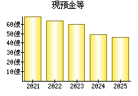現預金等