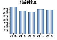 利益剰余金
