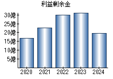 利益剰余金
