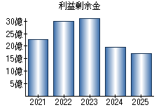 利益剰余金