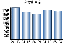 利益剰余金
