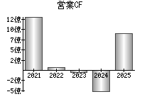 営業活動によるキャッシュフロー
