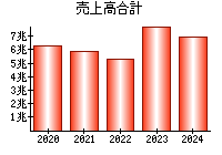 売上高合計