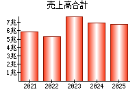 売上高合計