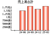 売上高合計