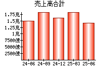 売上高合計