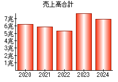 売上高合計