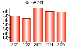 売上高合計
