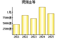 現預金等