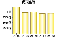 現預金等
