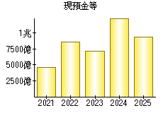 現預金等