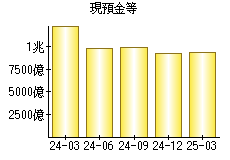 現預金等