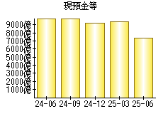 現預金等