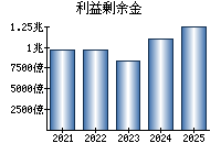 利益剰余金