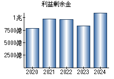 利益剰余金