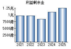 利益剰余金