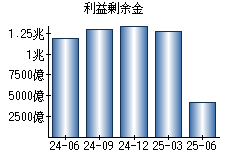 利益剰余金