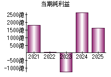 当期純利益