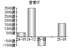 営業活動によるキャッシュフロー