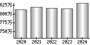 平均年収（単独）