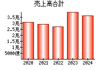 売上高合計