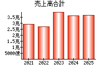 売上高合計