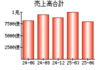 売上高合計