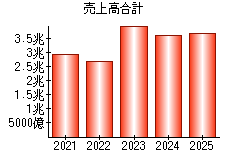 売上高合計