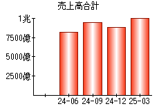 売上高合計