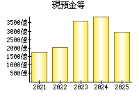 現預金等