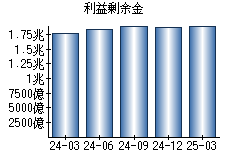 利益剰余金