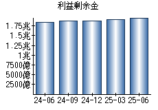 利益剰余金