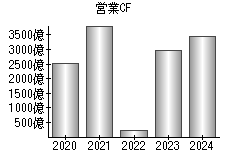 営業活動によるキャッシュフロー