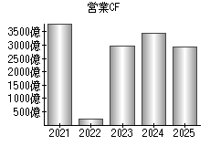 営業活動によるキャッシュフロー