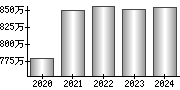 平均年収（単独）