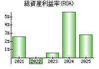 総資産利益率(ROA)