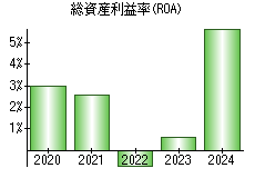 総資産利益率(ROA)