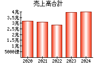 売上高合計