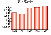 売上高合計