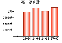 売上高合計