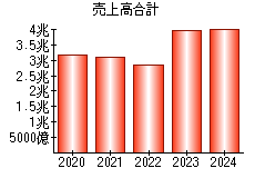 売上高合計