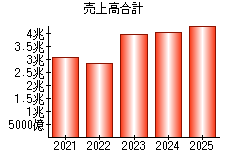 売上高合計