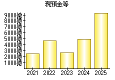 現預金等
