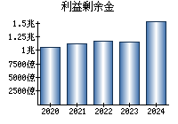 利益剰余金