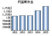 利益剰余金