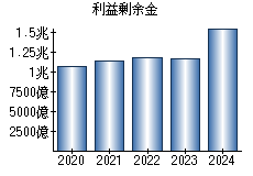 利益剰余金