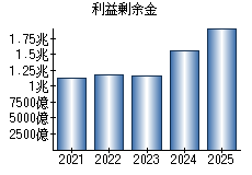 利益剰余金